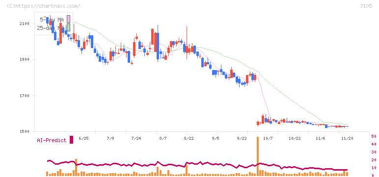 三菱ロジスネクスト(7105)の日足チャート
