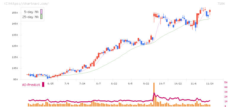 富山第一銀行(7184)の日足チャート