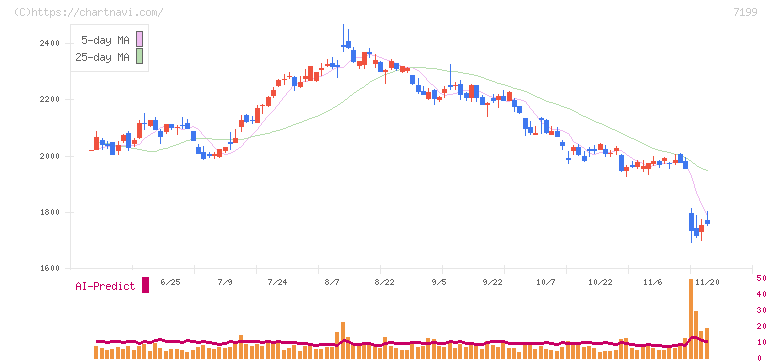 プレミアグループ(7199)の日足チャート