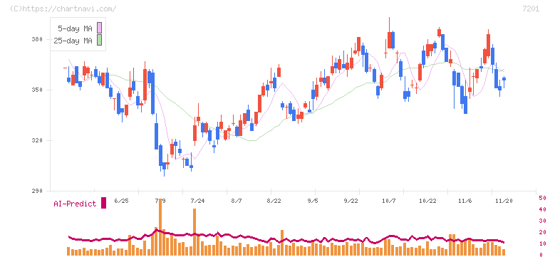 日産自動車(7201)の日足チャート