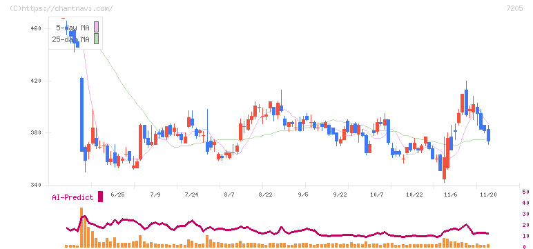 日野自動車(7205)の日足チャート