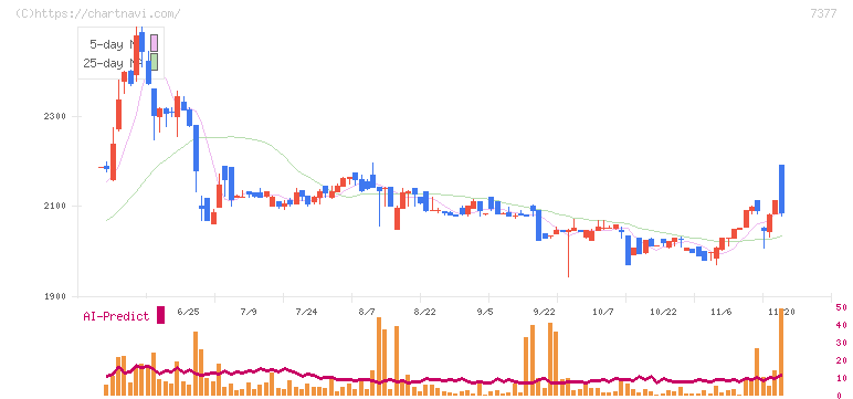 ＤＮホールディングス(7377)の日足チャート