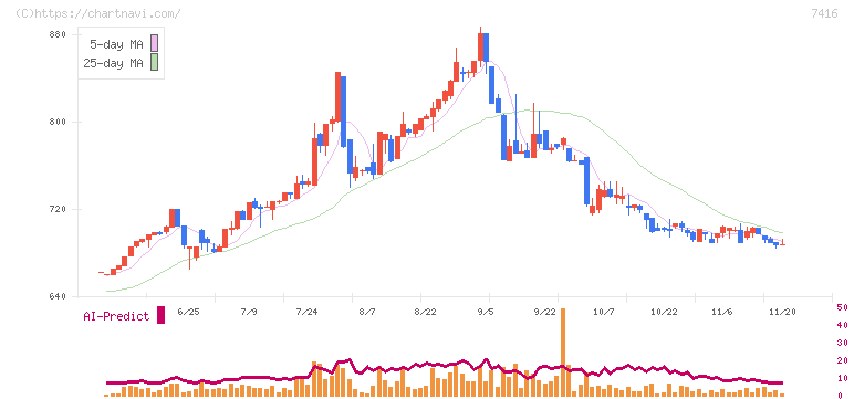 はるやまホールディングス(7416)の日足チャート