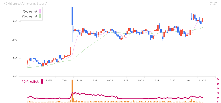 南陽(7417)の日足チャート