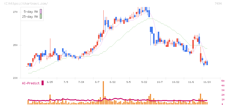 コナカ(7494)の日足チャート