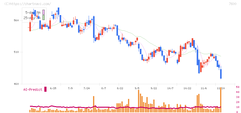 日本エム・ディ・エム(7600)の日足チャート