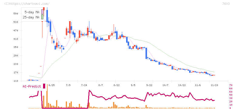 マックハウス(7603)の日足チャート