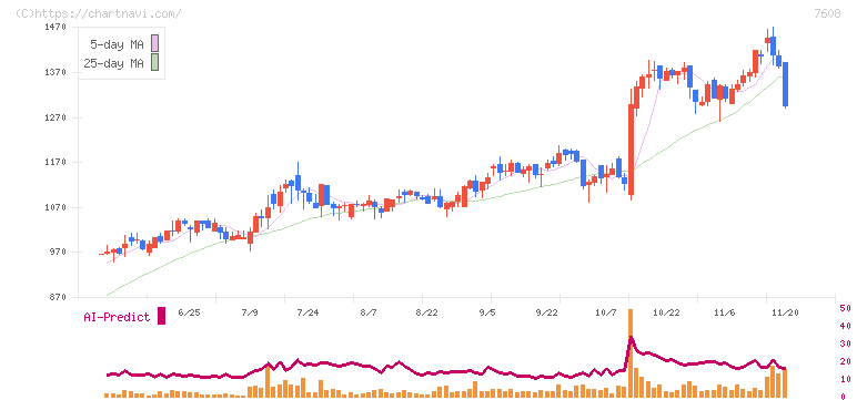 エスケイジャパン(7608)の日足チャート