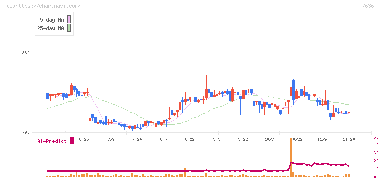 ハンズマン(7636)の日足チャート