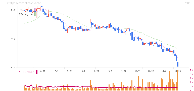 ひとまいる(7686)の日足チャート