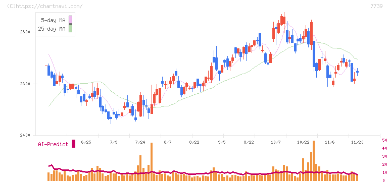 キヤノン電子(7739)の日足チャート