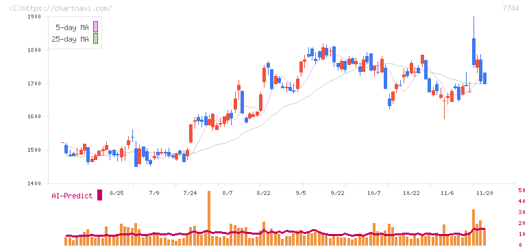 ノーリツ鋼機(7744)の日足チャート