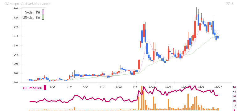 岡本硝子(7746)の日足チャート