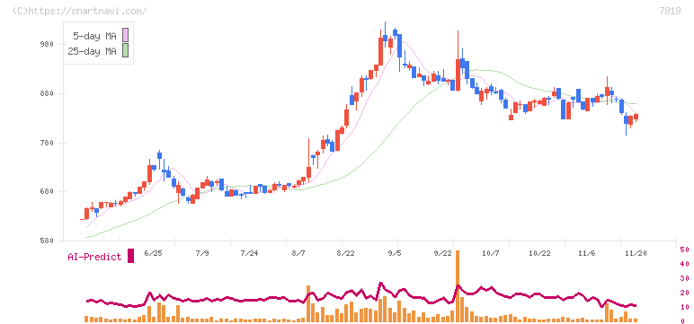 粧美堂(7819)の日足チャート
