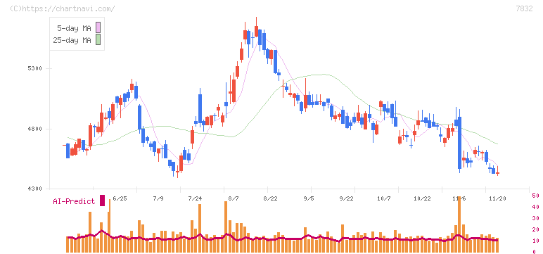 バンダイナムコホールディングス(7832)の日足チャート