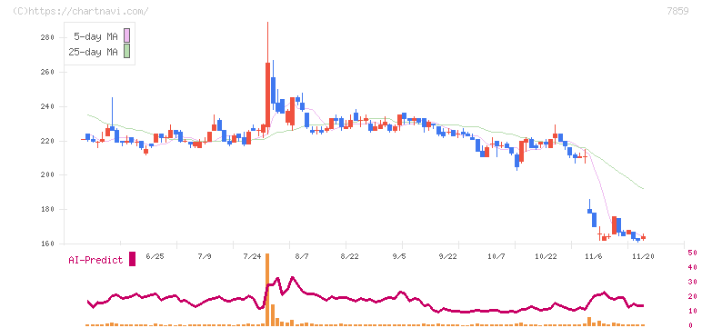 アルメディオ(7859)の日足チャート