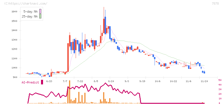 光・彩(7878)の日足チャート