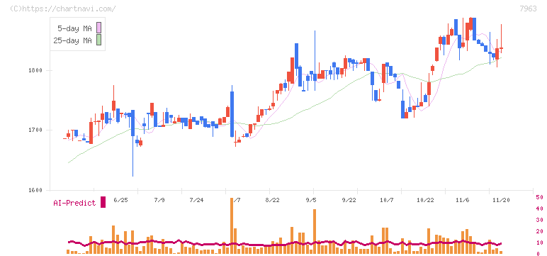 興研(7963)の日足チャート