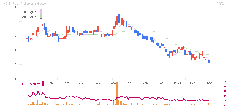 セーラー万年筆(7992)の日足チャート