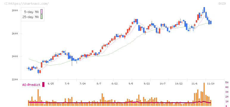 ルックホールディングス(8029)の日足チャート
