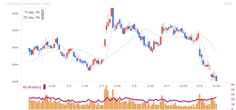 サンリオ(8136)の日足チャート