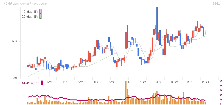 新光商事(8141)の日足チャート