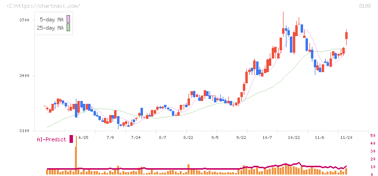 マックスバリュ東海(8198)の日足チャート