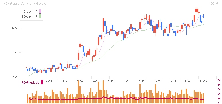 三菱ＵＦＪフィナンシャル・グループ(8306)の日足チャート