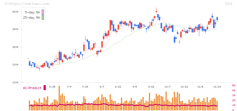 千葉銀行(8331)の日足チャート
