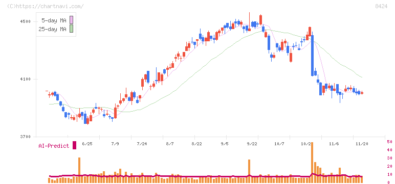 芙蓉総合リース(8424)の日足チャート