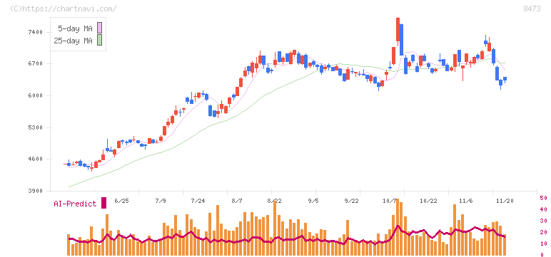 ＳＢＩホールディングス(8473)の日足チャート