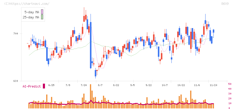 岡三証券グループ(8609)の日足チャート