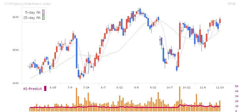 極東証券(8706)の日足チャート