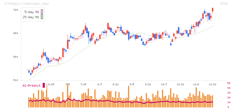 池田泉州ホールディングス(8714)の日足チャート