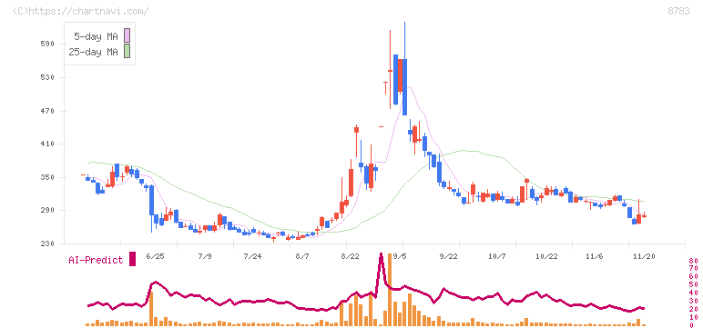 ＧＦＡ(8783)の日足チャート