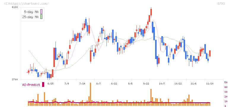 ＮＥＣキャピタルソリューション(8793)の日足チャート