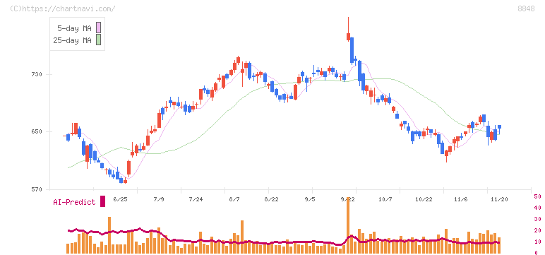 レオパレス２１(8848)の日足チャート