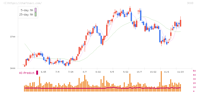 京王電鉄(9008)の日足チャート