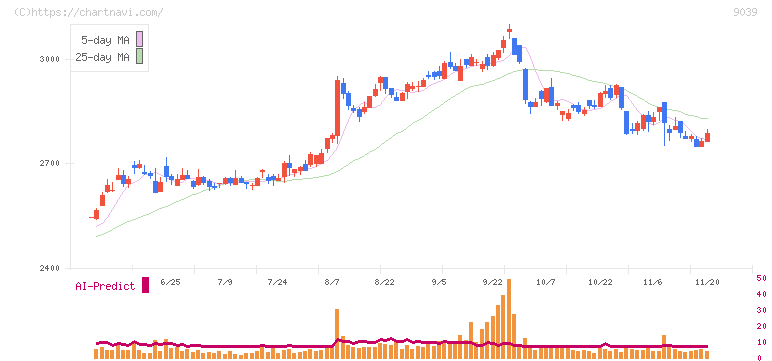 サカイ引越センター(9039)の日足チャート