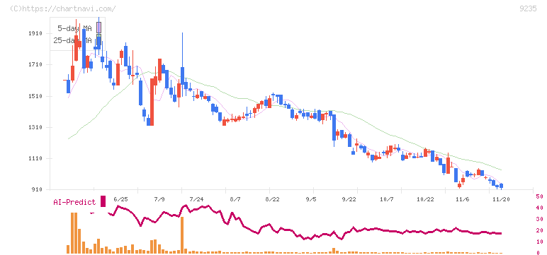 売れるネット広告社グループ(9235)の日足チャート