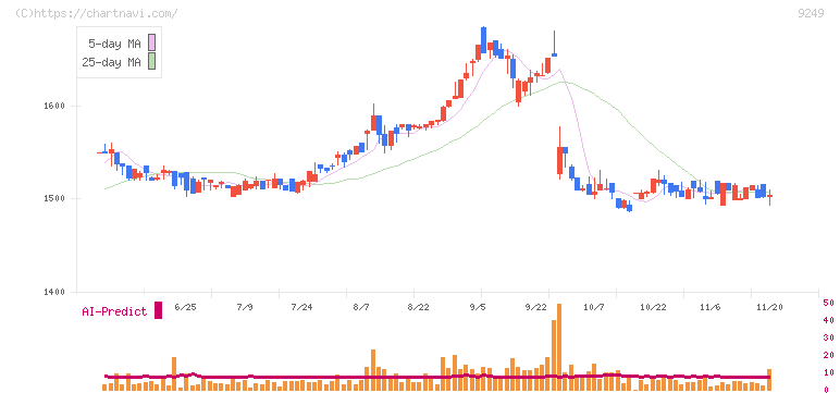日本エコシステム(9249)の日足チャート