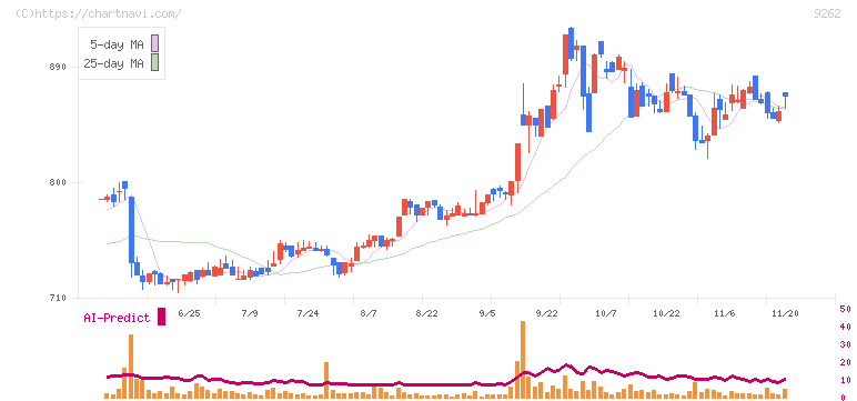 シルバーライフ(9262)の日足チャート