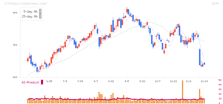 ＫＰＰグループホールディングス(9274)の日足チャート