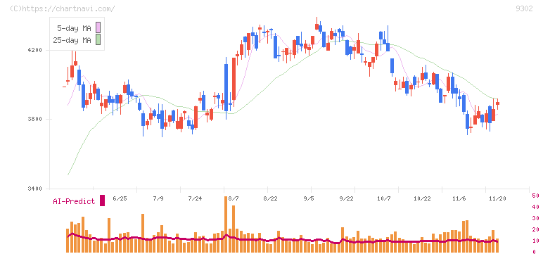 三井倉庫ホールディングス(9302)の日足チャート