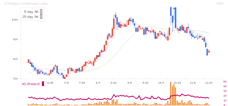 杉村倉庫(9307)の日足チャート
