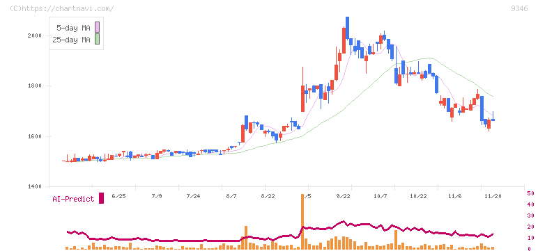 ココルポート(9346)の日足チャート