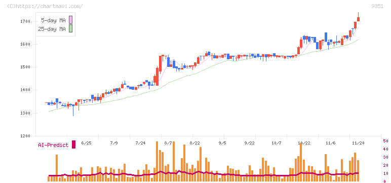 東洋埠頭(9351)の日足チャート