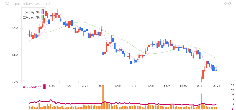 ＫＡＤＯＫＡＷＡ(9468)の日足チャート
