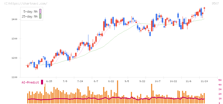 四国電力(9507)の日足チャート
