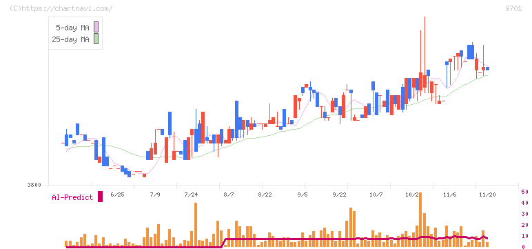 東京會舘(9701)の日足チャート